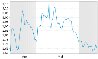 Chart Mini Future Short Amgen - 6 Months