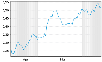 Chart Mini Future Long Aston Martin Lagonda - 6 Months