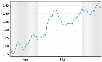 Chart Mini Future Long Aston Martin Lagonda - 6 Months