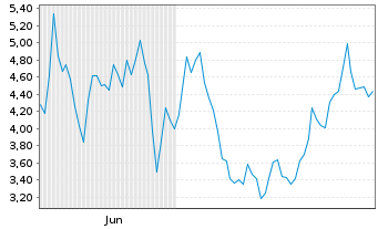 Chart Mini Future Short Rheinmetall - 6 Monate