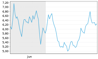 Chart Mini Future Short Rheinmetall - 6 Monate