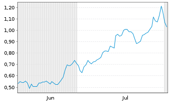 Chart Mini Future Long NVIDIA - 6 Months