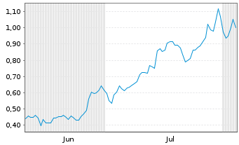 Chart Mini Future Long NVIDIA - 6 Months