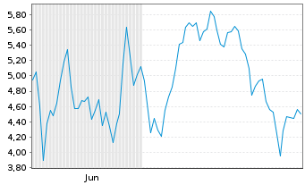 Chart Mini Future Long Rheinmetall - 6 Monate