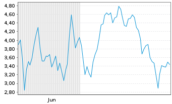Chart Mini Future Long Rheinmetall - 6 Monate