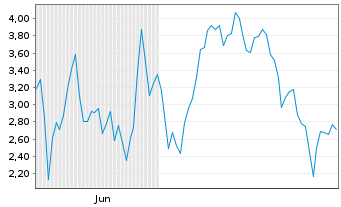 Chart Mini Future Long Rheinmetall - 6 Monate