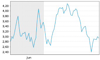 Chart Mini Future Long Rheinmetall - 6 Monate