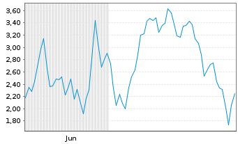 Chart Mini Future Long Rheinmetall - 6 Monate