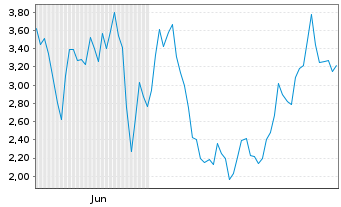 Chart Mini Future Short Rheinmetall - 6 Monate