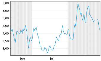 Chart Mini Future Short Rheinmetall - 6 Months