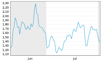 Chart Mini Future Long Tesla - 6 mois