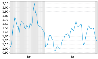 Chart Mini Future Long Tesla - 6 mois