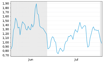 Chart Mini Future Long Tesla - 6 mois