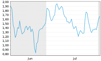 Chart Mini Future Short Tesla - 6 mois