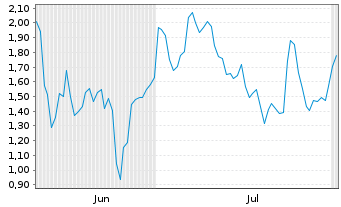Chart Mini Future Short Tesla - 6 mois