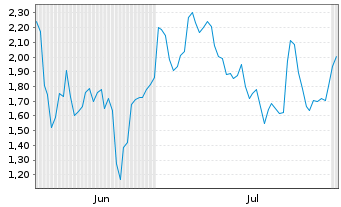 Chart Mini Future Short Tesla - 6 mois