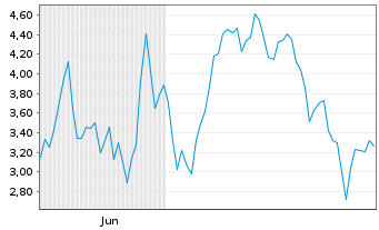 Chart Mini Future Long Rheinmetall - 6 Monate