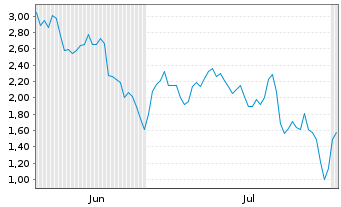 Chart Mini Future Short Siemens Energy - 6 Months