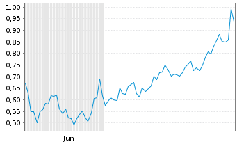 Chart Mini Future Long Amazon - 6 Monate