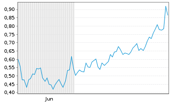 Chart Mini Future Long Amazon - 6 Monate