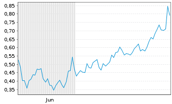 Chart Mini Future Long Amazon - 6 Monate