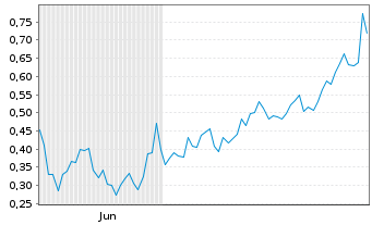Chart Mini Future Long Amazon - 6 Monate