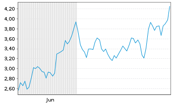 Chart Mini Future Long Siemens Energy - 6 Monate