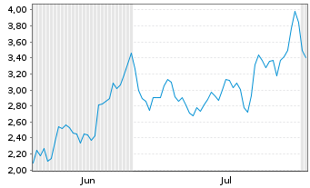 Chart Mini Future Long Siemens Energy - 6 Monate