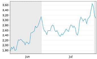 Chart Mini Future Long Siemens Energy - 6 Months