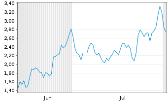 Chart Mini Future Long Siemens Energy - 6 Months