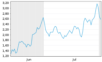 Chart Mini Future Long Siemens Energy - 6 Months