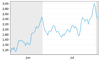 Chart Mini Future Long Siemens Energy - 6 Months
