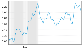 Chart Mini Future Long Siemens Energy - 6 Monate
