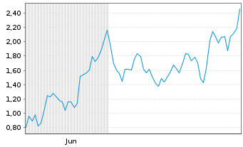 Chart Mini Future Long Siemens Energy - 6 mois