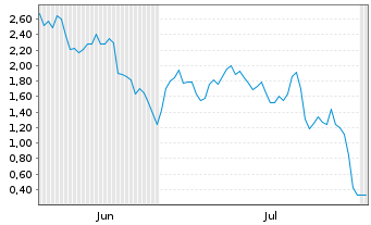 Chart Mini Future Short Siemens Energy - 6 Months