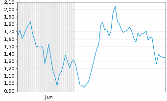 Chart Mini Future Long RENK Group - 6 mois