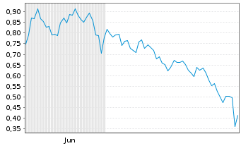 Chart Mini Future Short Amazon - 6 Monate