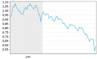 Chart Mini Future Short Amazon - 6 Monate