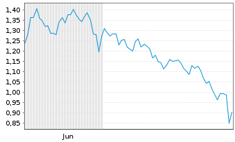 Chart Mini Future Short Amazon - 6 Monate