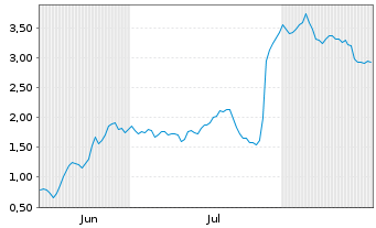 Chart Mini Future Short Novo-Nordisk - 6 Monate