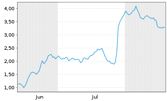 Chart Mini Future Short Novo-Nordisk - 6 Monate