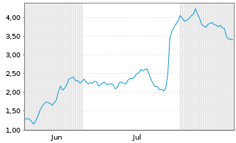 Chart Mini Future Short Novo-Nordisk - 6 Monate