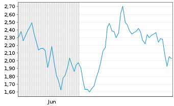 Chart Mini Future Long RENK Group - 6 Monate