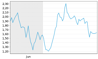 Chart Mini Future Long RENK Group - 6 Monate