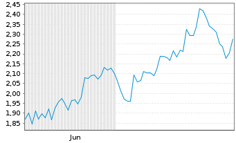 Chart Mini Future Long Microsoft - 6 Monate