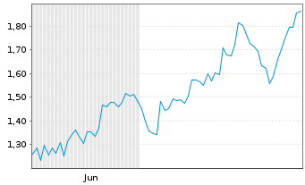 Chart Mini Future Long Microsoft - 6 Monate