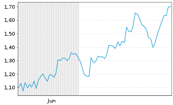 Chart Mini Future Long Microsoft - 6 Monate