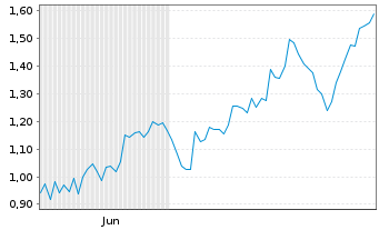 Chart Mini Future Long Microsoft - 6 Monate
