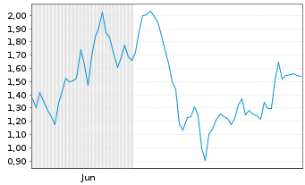 Chart Mini Future Short RENK Group - 6 Monate