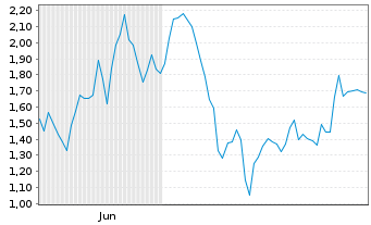 Chart Mini Future Short RENK Group - 6 Monate